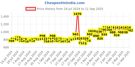 ajio.com peluche Striped Tiepin peluche Price History Graph from 24 Jul 2024 to 11 Sep 2025