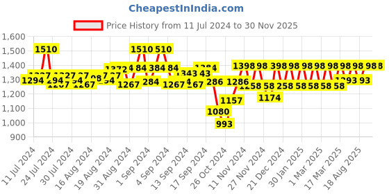 ajio.com peluche Studded with Cat's Eye Stone Cufflinks peluche Price History Graph from 11 Jul 2024 to 30 Nov 2025