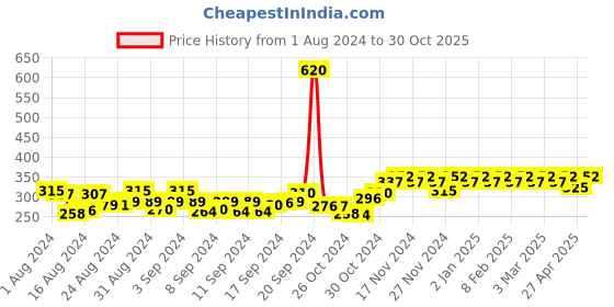 ajio.com peluche Style Safeguard Metal Collar Stays peluche Price History Graph from 1 Aug 2024 to 30 Oct 2025