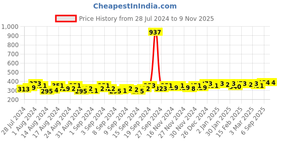 ajio.com peluche The Dahlia Flower Brooch peluche Price History Graph from 28 Jul 2024 to 6 Nov 2025