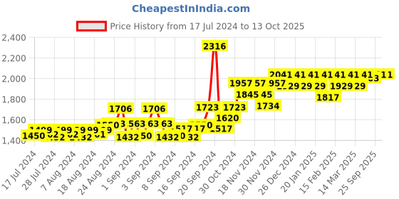 ajio.com peluche The Doctor's Choice Cufflinks & Lapel Pin Set peluche Price History Graph from 17 Jul 2024 to 12 Oct 2025