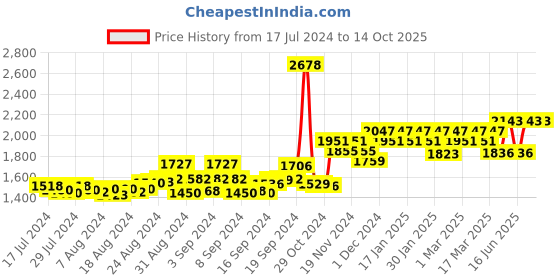 ajio.com peluche The Writer's Friend Cufflinks & Lapel Pin Set peluche Price History Graph from 17 Jul 2024 to 14 Oct 2025