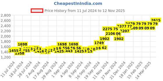 ajio.com peluche Tiger's Eye Stone Square Cufflinks peluche Price History Graph from 11 Jul 2024 to 12 Nov 2025