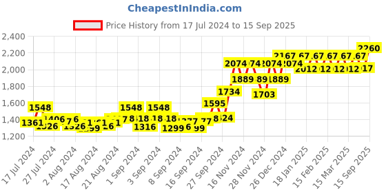 ajio.com peluche Tiger's Eye Stone Square Cufflinks peluche Price History Graph from 17 Jul 2024 to 15 Sep 2025