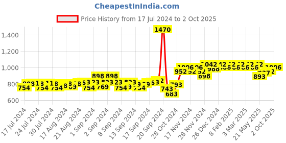 ajio.com peluche Upside Funk Checked Suspender peluche Price History Graph from 17 Jul 2024 to 2 Oct 2025