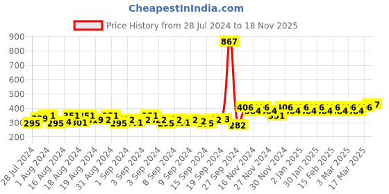 ajio.com peluche Wonderful Tulip Brooch peluche Price History Graph from 28 Jul 2024 to 18 Nov 2025