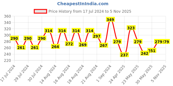 ajio.com funvention Pen Control-Write & Wipe Activity Kit funvention Price History Graph from 17 Jul 2024 to 4 Nov 2025