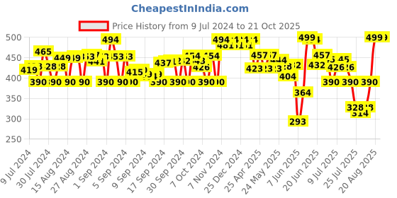 ajio.com addyvero Pencil Skirt with Bow Applique addyvero Price History Graph from 9 Jul 2024 to 19 Oct 2025