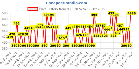 ajio.com addyvero Pencil Skirt with Bow Applique addyvero Price History Graph from 9 Jul 2024 to 19 Oct 2025