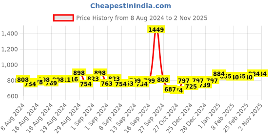 ajio.com charmgal Pencil Skirt with Elasticated Waist charmgal Price History Graph from 8 Aug 2024 to 1 Nov 2025