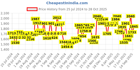 ajio.com fable street Pencil Skirt with Elasticated Waistband fable street Price History Graph from 25 Jul 2024 to 28 Oct 2025