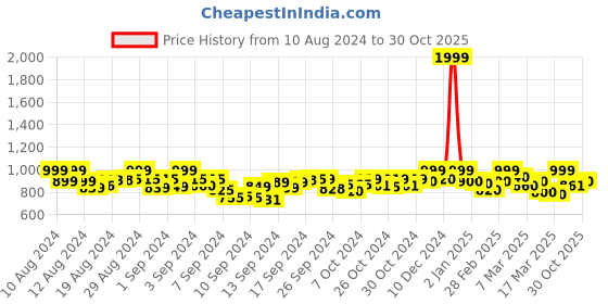 ajio.com janak 'n' masaaya Pencil Skirt with Side Slit janak 'n' masaaya Price History Graph from 10 Aug 2024 to 30 Oct 2025