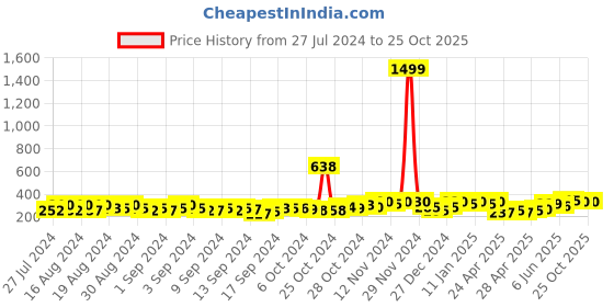 ajio.com dream beauty fashion Pencil Skirt with Slit dream beauty fashion Price History Graph from 27 Jul 2024 to 25 Oct 2025