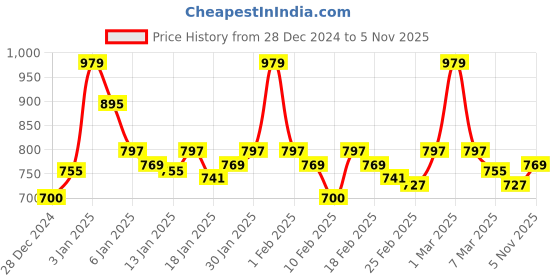 ajio.com 9 impression Pencil Skirt with Zip Closure 9 impression Price History Graph from 28 Dec 2024 to 5 Nov 2025