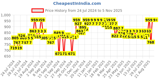 ajio.com clora creation Pencil Straight Mini Skirt clora creation Price History Graph from 24 Jul 2024 to 2 Nov 2025