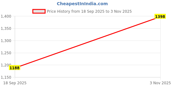 ajio.com miss chase Pencil Style Denim Midi Skirt miss chase Price History Graph from 18 Sep 2025 to 3 Nov 2025