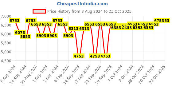 ajio.com order happiness Pendant Hamp Rope Edison Hanging Lights order happiness Price History Graph from 8 Aug 2024 to 22 Oct 2025