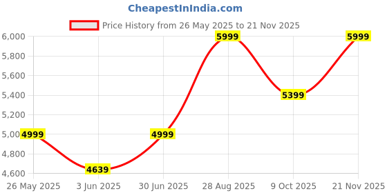 ajio.com fabindia Pendant Hanging Lamp Light fabindia Price History Graph from 26 May 2025 to 21 Nov 2025