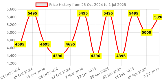 ajio.com titan Pendulum Clock with Westminster Chime titan Price History Graph from 25 Oct 2024 to 1 Jul 2025