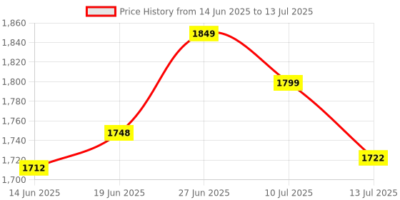 ajio.com winfun Penguin Music Player winfun Price History Graph from 14 Jun 2025 to 13 Jul 2025