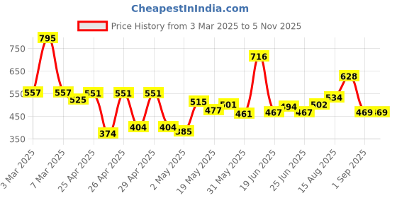 ajio.com hunkemoller Penny Brazilian Panties hunkemoller Price History Graph from 3 Mar 2025 to 5 Nov 2025