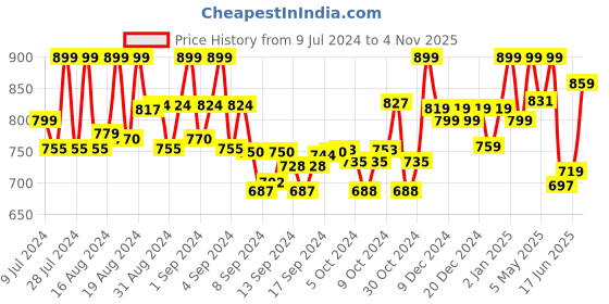 ajio.com prolific Penny Loafers prolific Price History Graph from 9 Jul 2024 to 4 Nov 2025