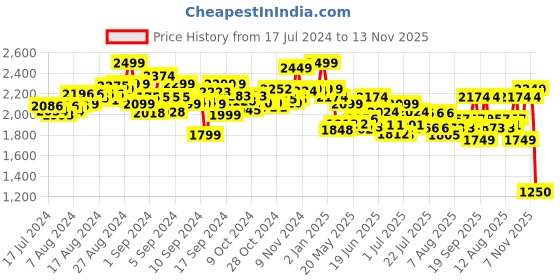 ajio.com hamleys Penny Skate Board hamleys Price History Graph from 17 Jul 2024 to 13 Nov 2025