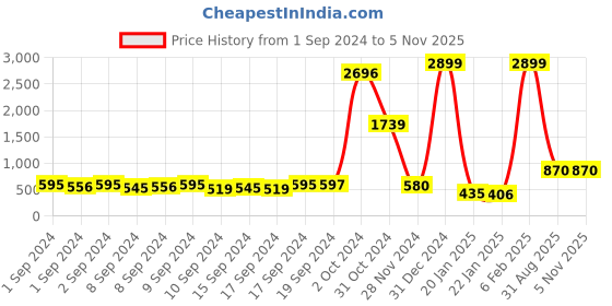 ajio.com penti Animal Patterned Lightly Padded Bra penti Price History Graph from 1 Sep 2024 to 4 Nov 2025