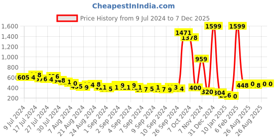 ajio.com penti Camisole with Spaghetti Straps penti Price History Graph from 9 Jul 2024 to 6 Dec 2025