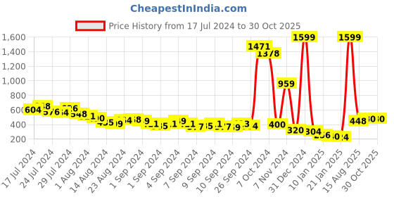ajio.com penti Cropped Camisole with Spaghetti Straps penti Price History Graph from 17 Jul 2024 to 30 Oct 2025