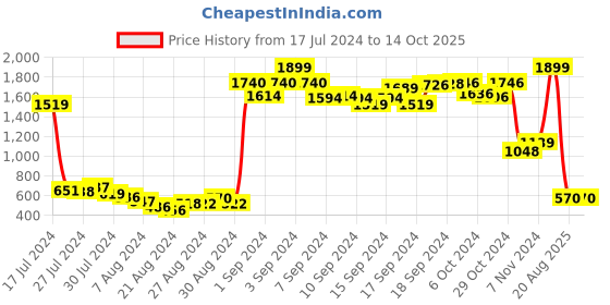 ajio.com penti Ditsy Print Camisole penti Price History Graph from 17 Jul 2024 to 14 Oct 2025