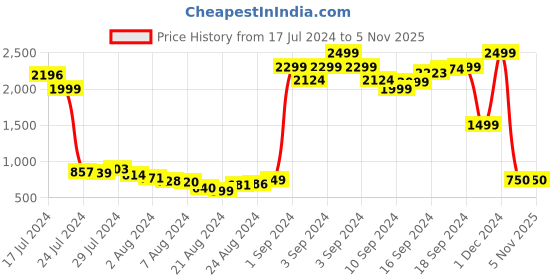 ajio.com penti Floral Print Panelled Capris with Elasticated Waist penti Price History Graph from 17 Jul 2024 to 3 Nov 2025