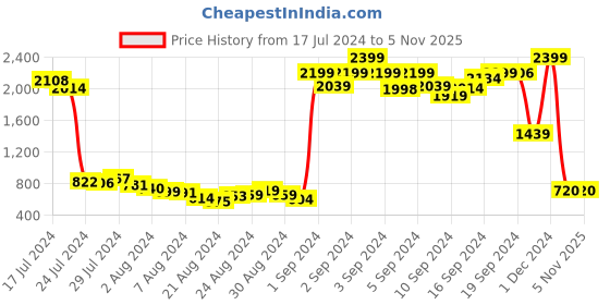 ajio.com penti Floral Print Round-Neck T-shirt with Shorts Set penti Price History Graph from 17 Jul 2024 to 3 Nov 2025