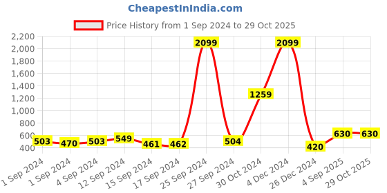ajio.com penti Lace Bralette with Adjustable Straps penti Price History Graph from 1 Sep 2024 to 29 Oct 2025