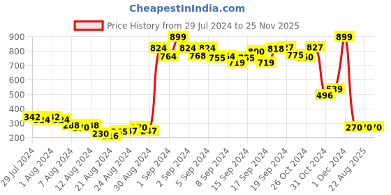 ajio.com penti Lace Brazilian Panties with Scalloped Hems penti Price History Graph from 29 Jul 2024 to 24 Nov 2025