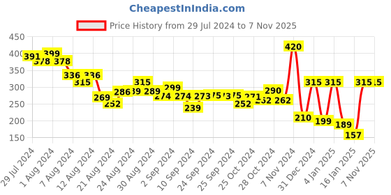 ajio.com penti Lace Hipster Panties penti Price History Graph from 29 Jul 2024 to 6 Nov 2025