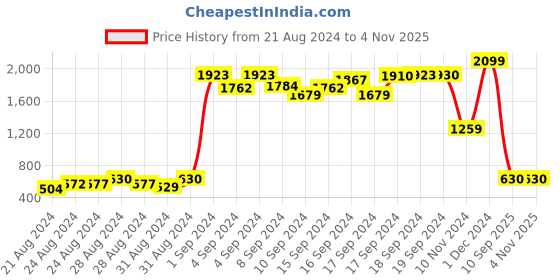 ajio.com penti Lace Underwired Bralette with Adjustable Straps penti Price History Graph from 21 Aug 2024 to 4 Nov 2025