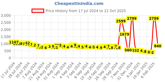 ajio.com penti Leopard Print Strappy Top & Shorts Set with Tie-Ups penti Price History Graph from 17 Jul 2024 to 22 Oct 2025