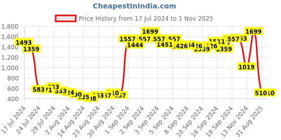 ajio.com penti Micro Print Shorts with Elasticated Waist penti Price History Graph from 17 Jul 2024 to 1 Nov 2025