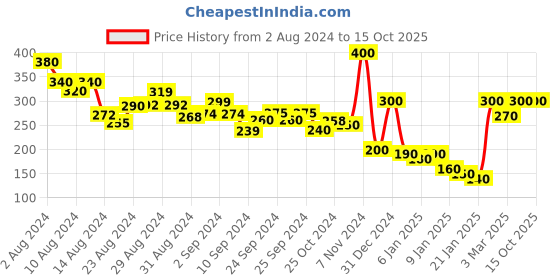 ajio.com penti Panelled Shapewear Briefs penti Price History Graph from 2 Aug 2024 to 15 Oct 2025
