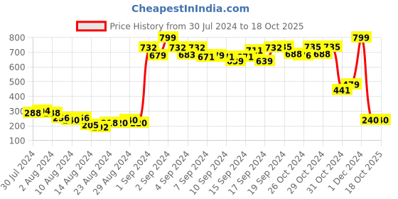 ajio.com penti Polka-Dot Print Brazilian Panties with Bow Accent penti Price History Graph from 30 Jul 2024 to 18 Oct 2025