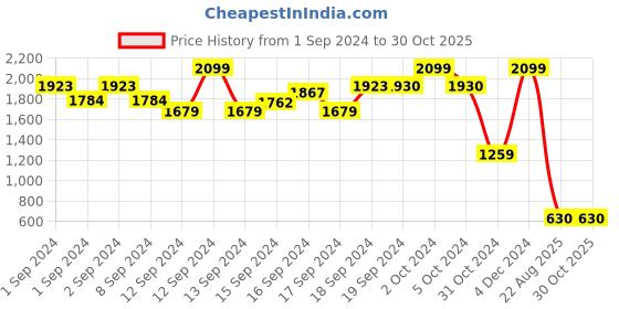 ajio.com penti Polka-Dot Print Underwired T-shirt Bra penti Price History Graph from 1 Sep 2024 to 29 Oct 2025