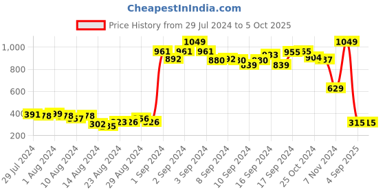 ajio.com penti Seamless Briefs penti Price History Graph from 29 Jul 2024 to 4 Oct 2025