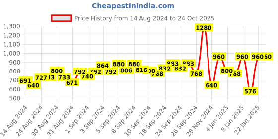 ajio.com penti Sports Bra with Back Mesh Panel penti Price History Graph from 14 Aug 2024 to 23 Oct 2025