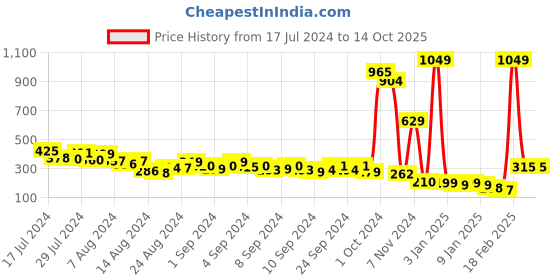 ajio.com penti Strappy Camisole penti Price History Graph from 17 Jul 2024 to 13 Oct 2025
