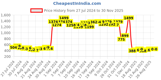 ajio.com penti Strappy Camisole with Lace Detail penti Price History Graph from 27 Jul 2024 to 30 Nov 2025