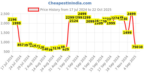 ajio.com penti Striped Front-Pleat Capris with Insert Pockets penti Price History Graph from 17 Jul 2024 to 22 Oct 2025