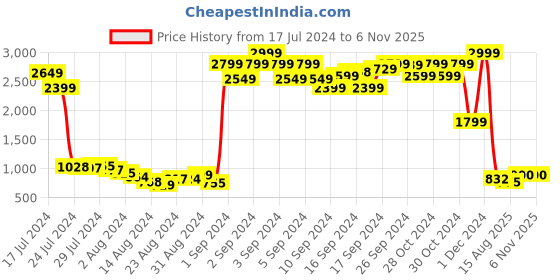 ajio.com penti Typographic Print T-shirt & Pyjamas Set penti Price History Graph from 17 Jul 2024 to 5 Nov 2025