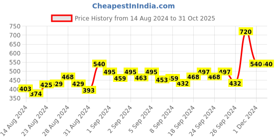 ajio.com penti Underwired Seamless Tube Bra penti Price History Graph from 14 Aug 2024 to 30 Oct 2025