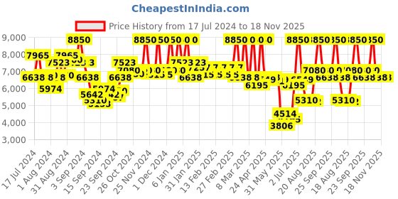 ajio.com banana republic Peony & Peppercorn Eau De Parfum for Unisex banana republic Price History Graph from 17 Jul 2024 to 18 Nov 2025